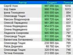 Результати голосування за громадські проекти в Києві (Дніпровський район)