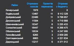 Результати голосування за громадські проекти в Києві