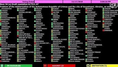 Чому деякі держави голосують в ООН проти України?
