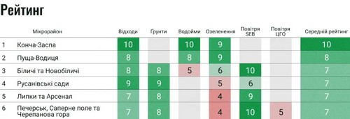 Екологічний рейтинг мікрорайонів Києва