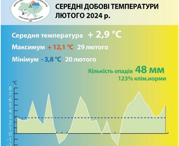 Лютий цього року став другим у рейтингу найтепліших у Києві