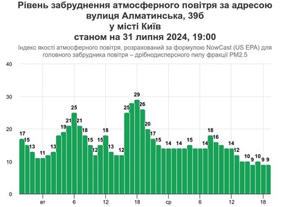 Стан повітря на ДВРЗ