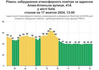 Стан повітря на ДВРЗ