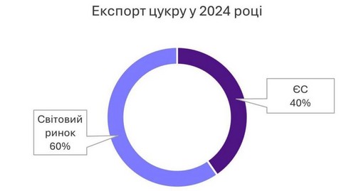 Україна встановила історичний рекорд з експорту цукру