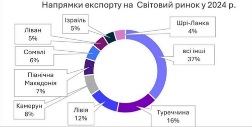 Україна встановила історичний рекорд з експорту цукру