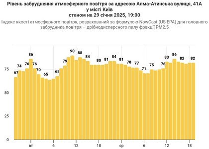 Стан повітря на ДВРЗ