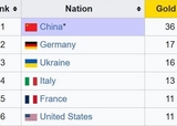 Україна фінішувала третьою в медальному заліку Всесвітніх ігор-2025