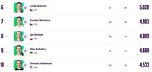 10 найкращих тенісисток світу в рейтингу WTA